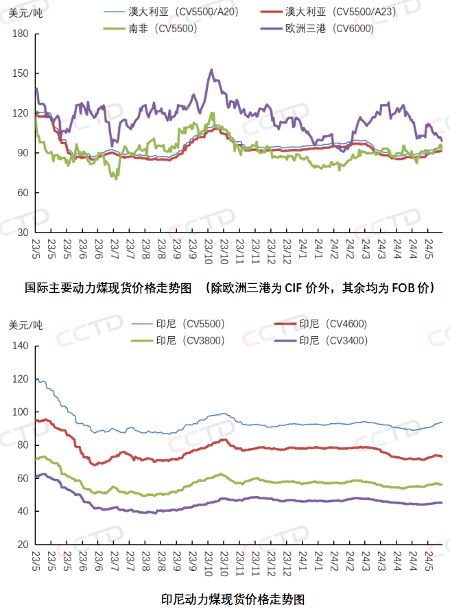 2025年国际煤炭市场区域分化态势分析